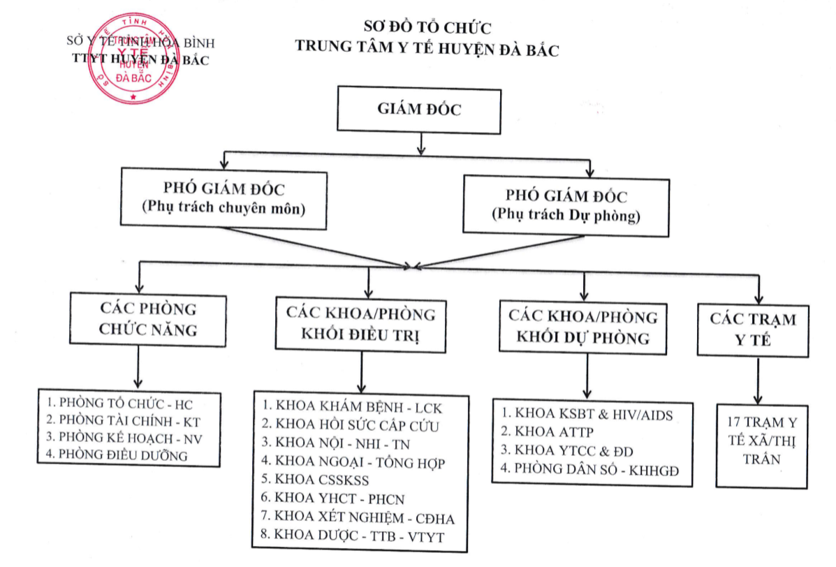 Sơ đồ tổ chức